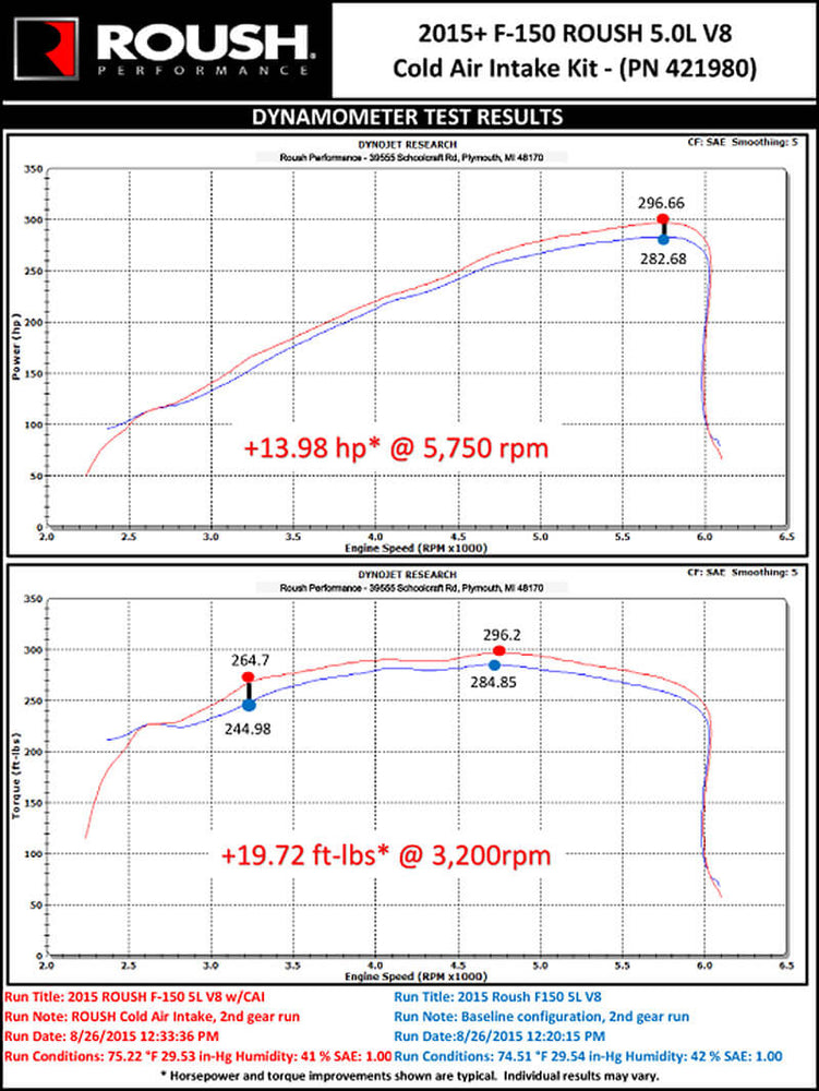 Graph of 2015-2017 F-150 ROUSH 5.0L V8 dynamometer results shows enhanced performance with a Roush Cold Air Intake kit: +13.98 hp at 5,750 rpm and +19.72 ft-lbs at 3,200 rpm.