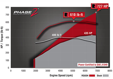 This graph compares engine performance, highlighting the impact of the Phase 2 Upgrade. With the Roush Mustang Supercharger, the Phase 2 engine boasts an impressive 727 HP and 610 lb-ft torque, surpassing the stock's 435 HP and 400 lb-ft torque across various RPMs.